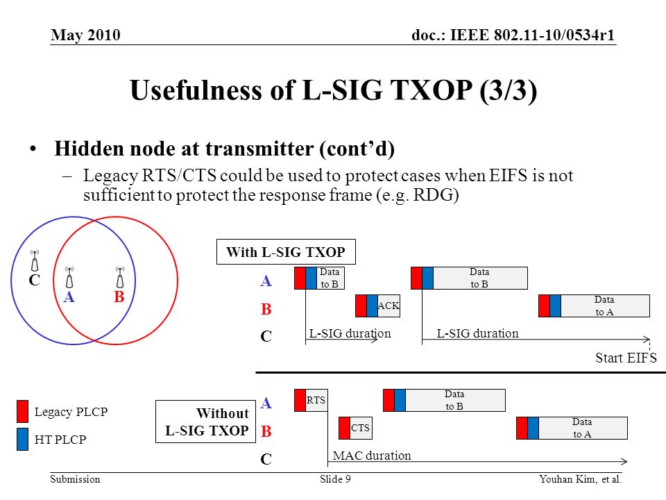 doc.: IEEE /0534r1 Submission Usefulness of L-SIG TXOP (3/3) Hidden node at transmitter (contd) –Legacy RTS/CTS could be used to protect cases when EIFS is not sufficient to protect the response frame (e.g.