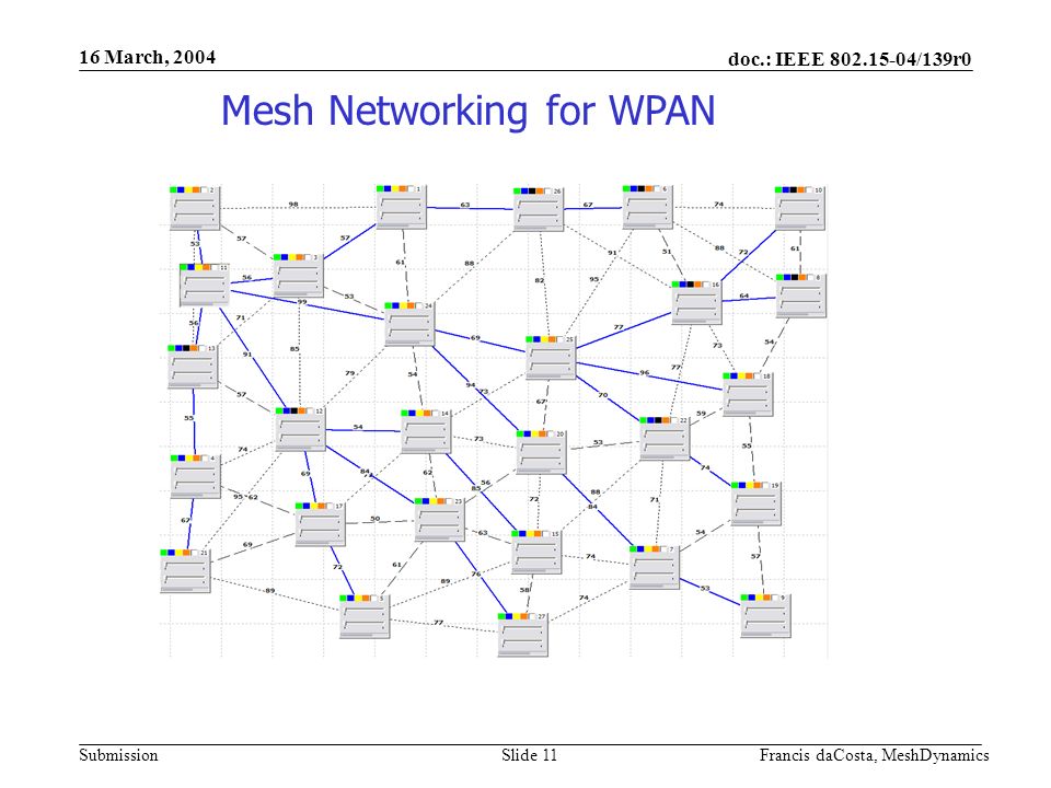 doc.: IEEE /139r0 Submission 16 March, 2004 Francis daCosta, MeshDynamicsSlide 11 Mesh Networking for WPAN