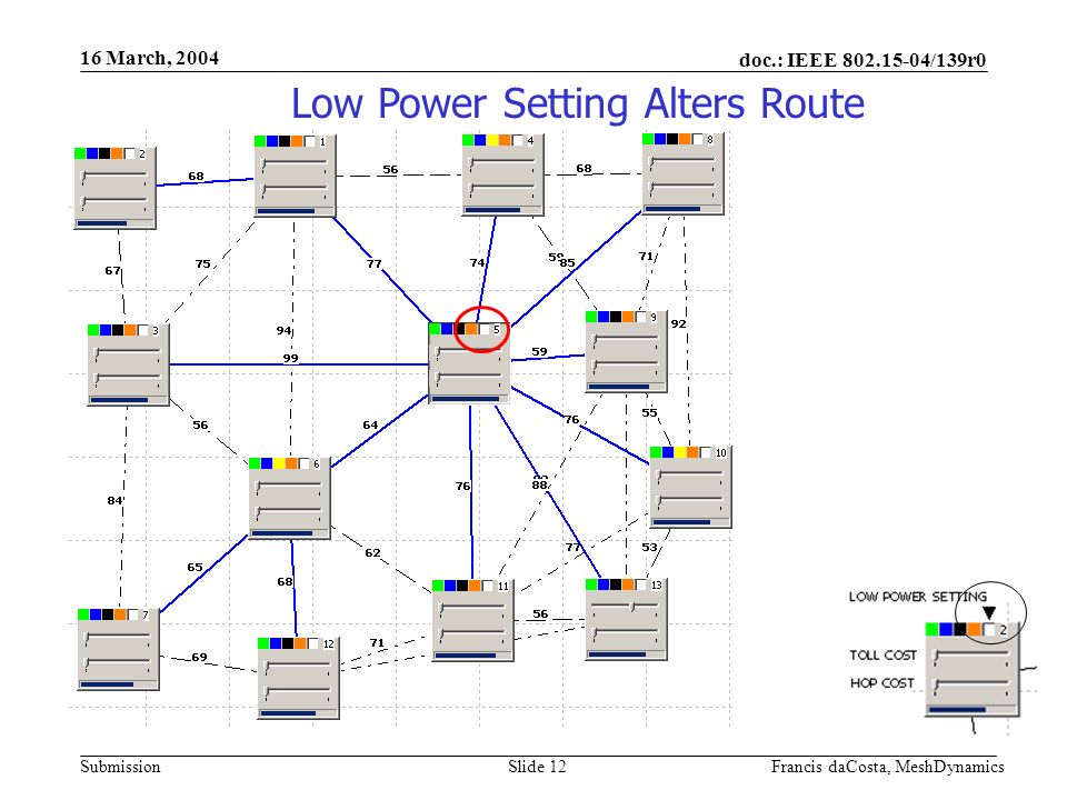 doc.: IEEE /139r0 Submission 16 March, 2004 Francis daCosta, MeshDynamicsSlide 12 Low Power Setting Alters Route