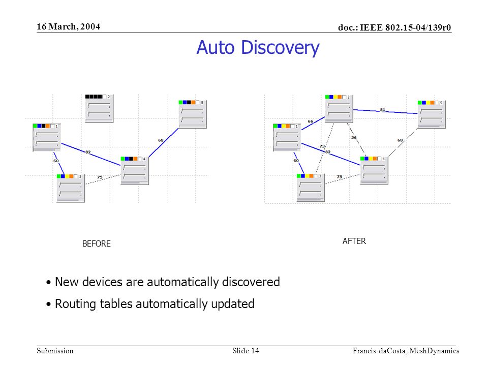 doc.: IEEE /139r0 Submission 16 March, 2004 Francis daCosta, MeshDynamicsSlide 14 Auto Discovery BEFORE AFTER New devices are automatically discovered Routing tables automatically updated