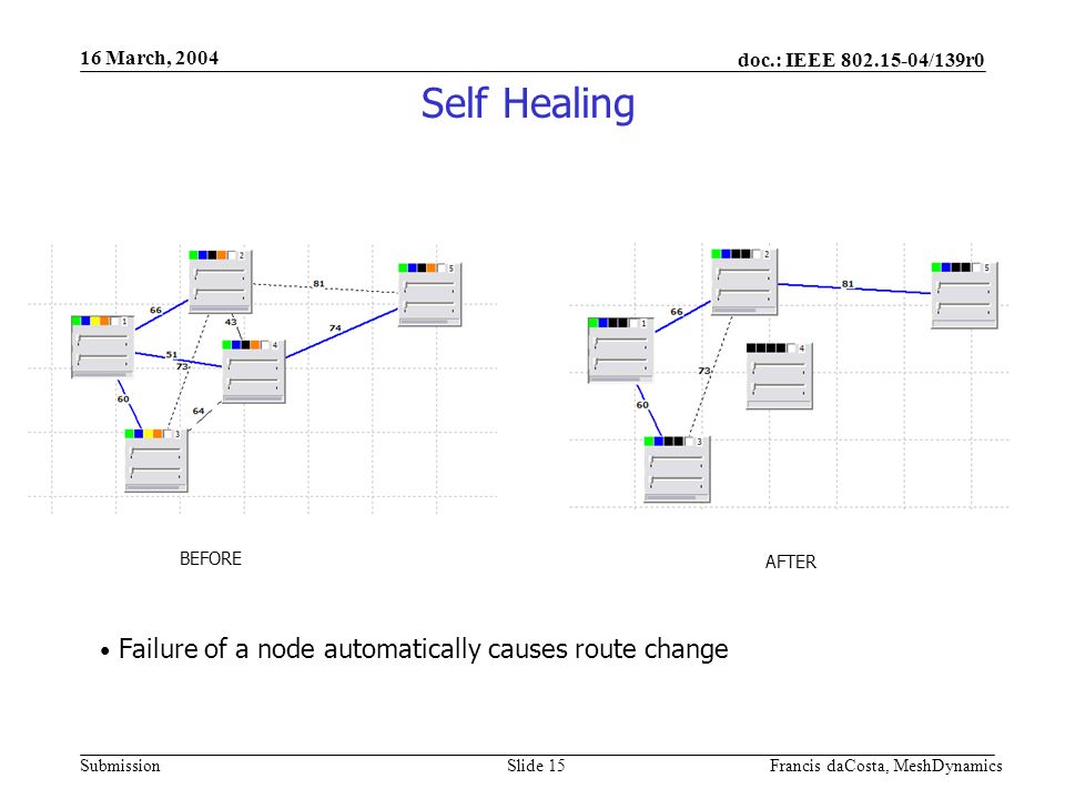 doc.: IEEE /139r0 Submission 16 March, 2004 Francis daCosta, MeshDynamicsSlide 15 Self Healing BEFORE AFTER Failure of a node automatically causes route change