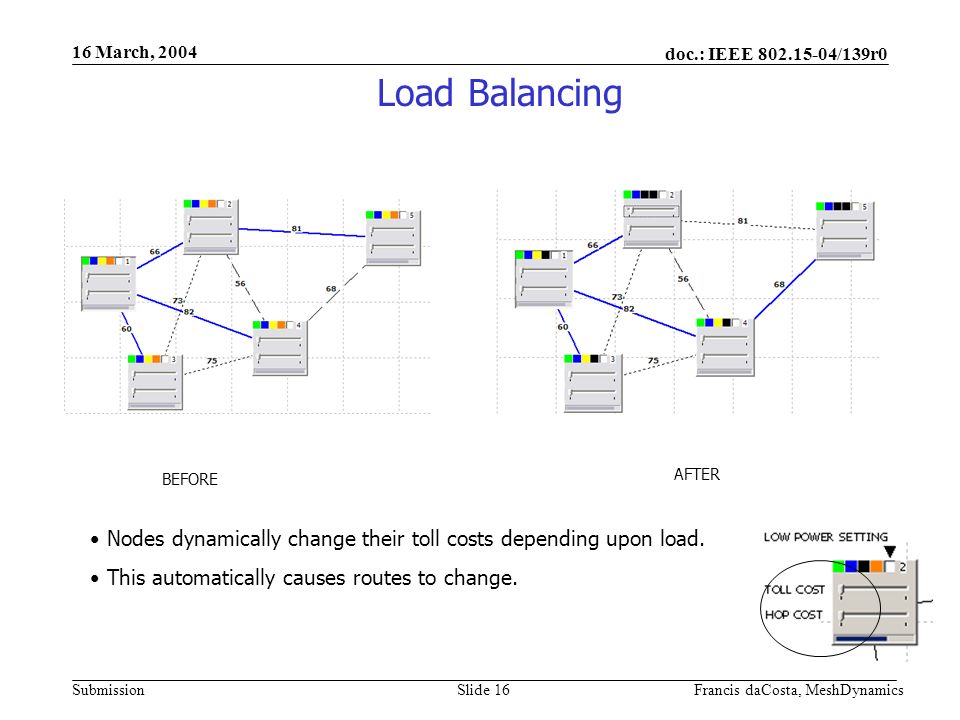 doc.: IEEE /139r0 Submission 16 March, 2004 Francis daCosta, MeshDynamicsSlide 16 Load Balancing BEFORE AFTER Nodes dynamically change their toll costs depending upon load.