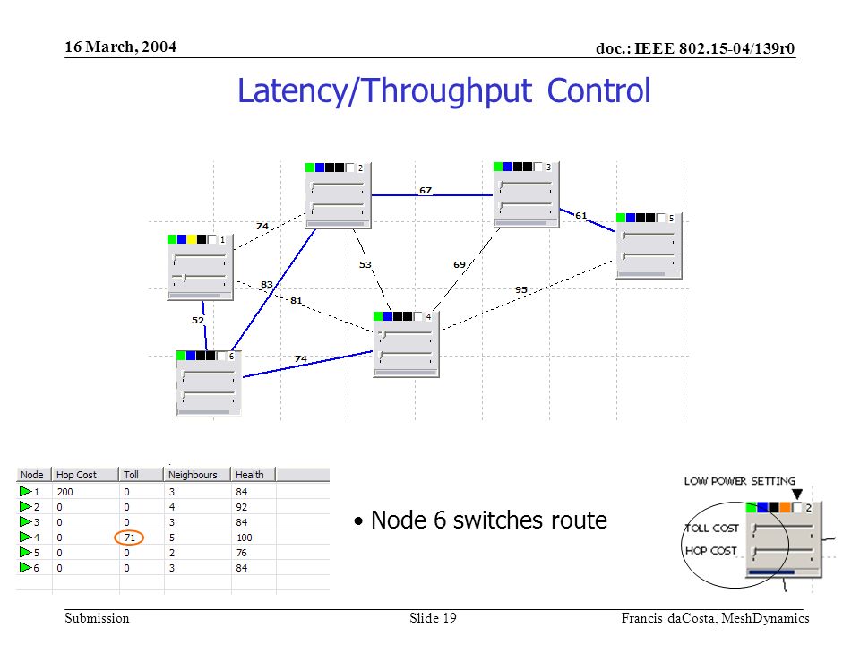 doc.: IEEE /139r0 Submission 16 March, 2004 Francis daCosta, MeshDynamicsSlide 19 Node 6 switches route Latency/Throughput Control