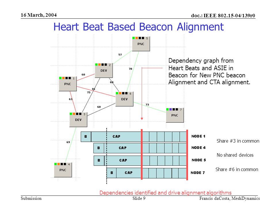 doc.: IEEE /139r0 Submission 16 March, 2004 Francis daCosta, MeshDynamicsSlide 9 Heart Beat Based Beacon Alignment Dependencies identified and drive alignment algorithms No shared devices Share #6 in common Share #3 in common Dependency graph from Heart Beats and ASIE in Beacon for New PNC beacon Alignment and CTA alignment.