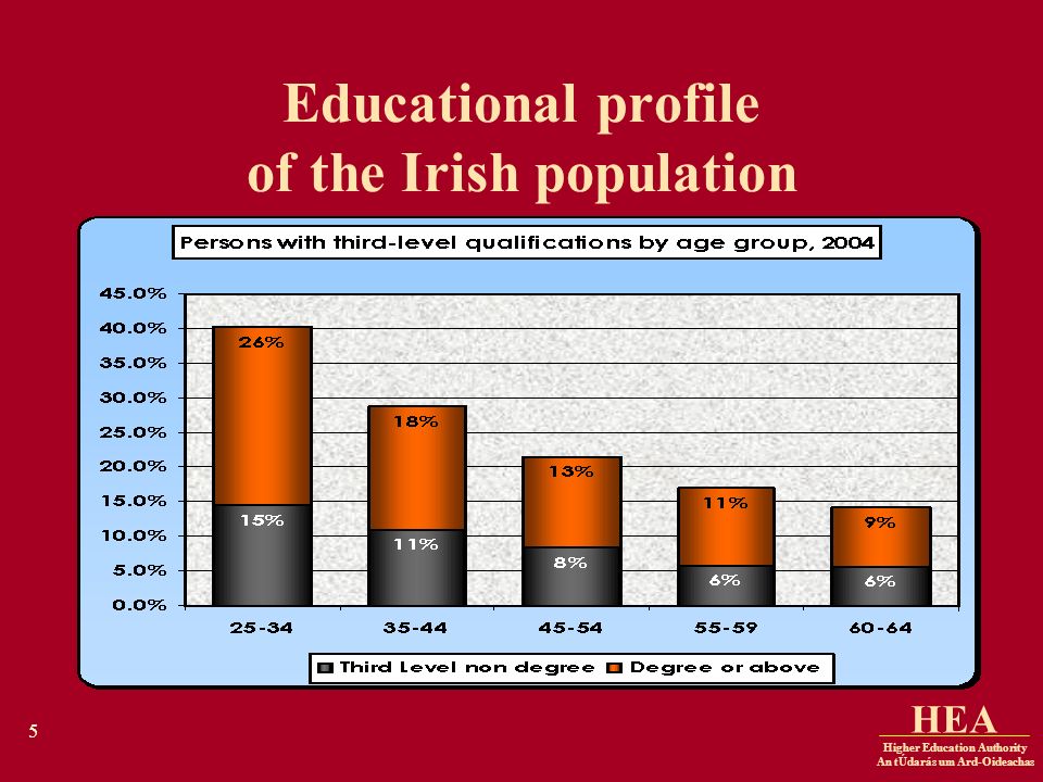 Higher Education Authority An tÚdarás um Ard-Oideachas HEA 5 Educational profile of the Irish population