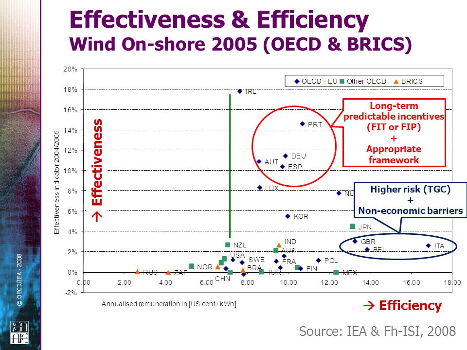 © OECD/IEA Effectiveness & Efficiency Wind On-shore 2005 (OECD & BRICS) Source: IEA & Fh-ISI, 2008 Long-term predictable incentives (FIT or FIP) + Appropriate framework Higher risk (TGC) + Non-economic barriers Efficiency