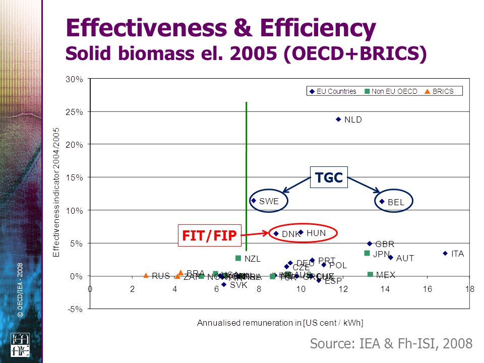 © OECD/IEA Effectiveness & Efficiency Solid biomass el.