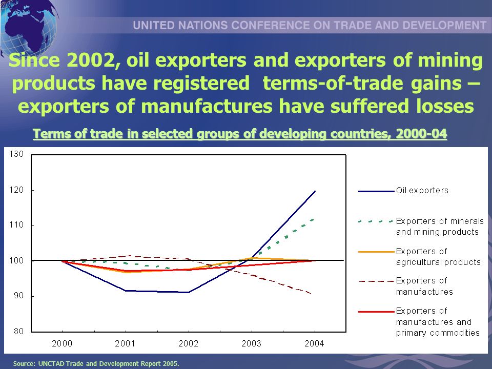 Terms of trade in selected groups of developing countries, Since 2002, oil exporters and exporters of mining products have registered terms-of-trade gains – exporters of manufactures have suffered losses Source: UNCTAD Trade and Development Report 2005.