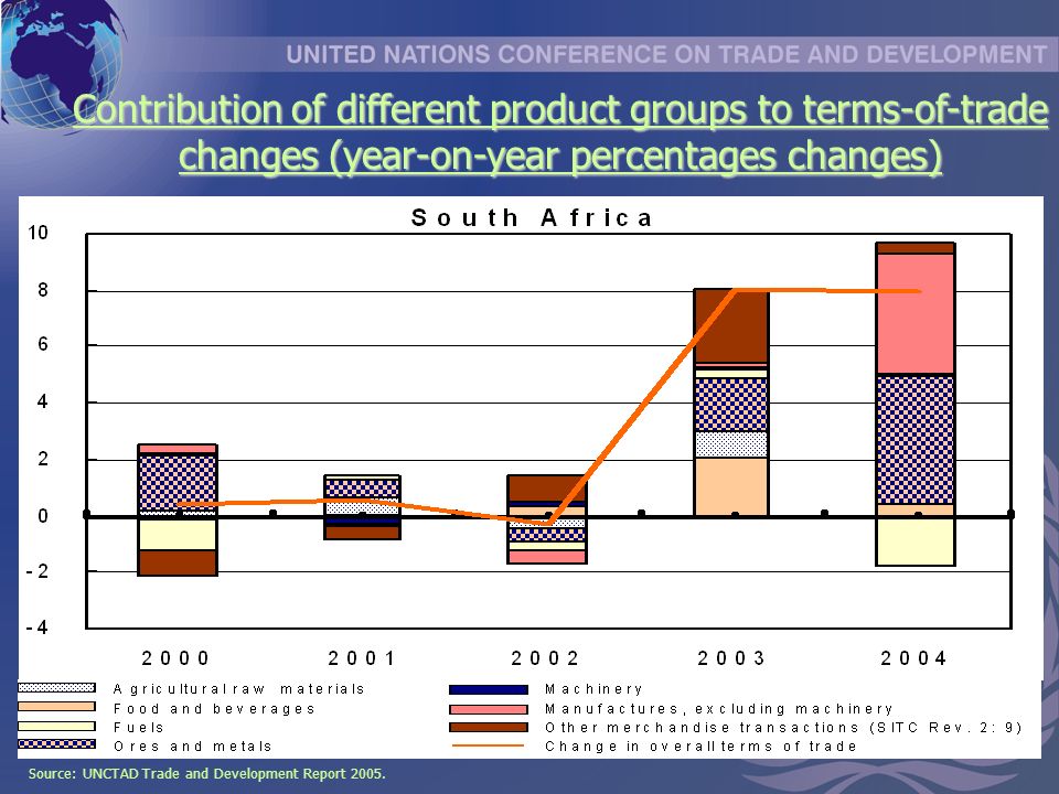Contribution of different product groups to terms-of-trade changes (year-on-year percentages changes) Source: UNCTAD Trade and Development Report 2005.