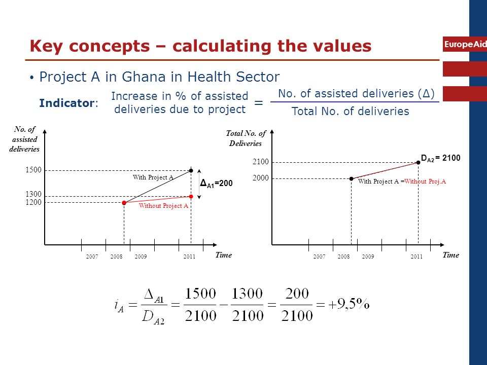 EuropeAid Key concepts – calculating the values Project A in Ghana in Health Sector Indicator: = Δ A1 = Without Project A With Project A No.