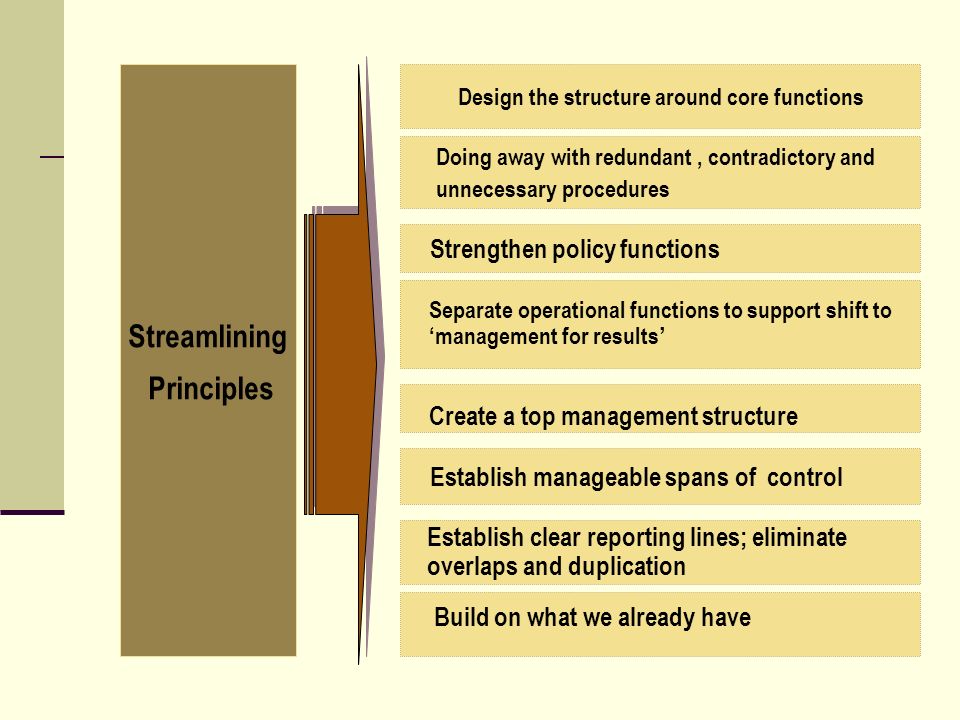 Streamlining Principles Separate operational functions to support shift to management for results Establish manageable spans of control Strengthen policy functions Create a top management structure Establish clear reporting lines; eliminate overlaps and duplication Build on what we already have Doing away with redundant, contradictory and unnecessary procedures Design the structure around core functions