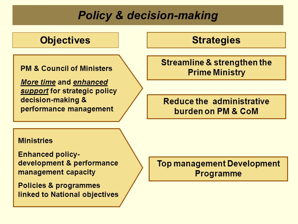 Streamline & strengthen the Prime Ministry Reduce the administrative burden on PM & CoM Top management Development Programme Objectives Strategies Ministries Enhanced policy- development & performance management capacity Policies & programmes linked to National objectives PM & Council of Ministers More time and enhanced support for strategic policy decision-making & performance management Policy & decision-making