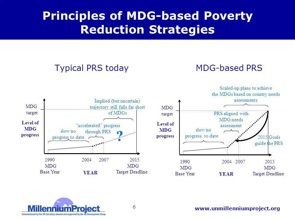 6   Principles of MDG-based Poverty Reduction Strategies Typical PRS today MDG-based PRS PRS aligned with MDG needs assessment MDG MDG Base Year Target Deadline slow/no progress to date YEAR MDG target Level of MDG progress Scaled-up plans to achieve the MDGs based on country needs assessments 2015 Goals guide the PRS accelerated progress through PRS YEAR .
