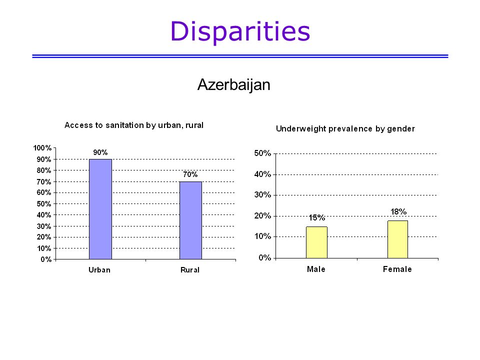 Disparities Azerbaijan