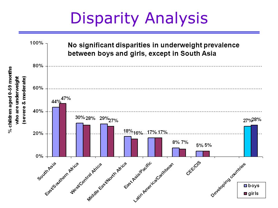Disparity Analysis No significant disparities in underweight prevalence between boys and girls, except in South Asia