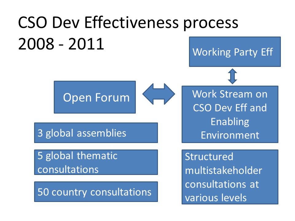 CSO Dev Effectiveness process Open Forum Work Stream on CSO Dev Eff and Enabling Environment Working Party Eff 5 global thematic consultations 50 country consultations 3 global assemblies Structured multistakeholder consultations at various levels