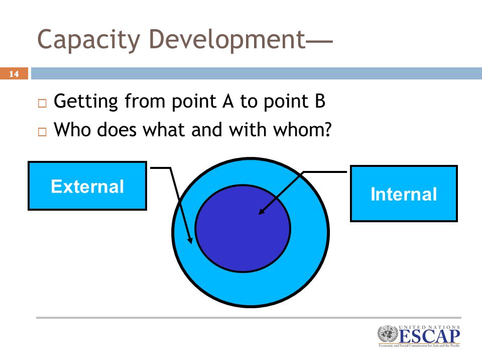 14 Capacity Development Getting from point A to point B Who does what and with whom.