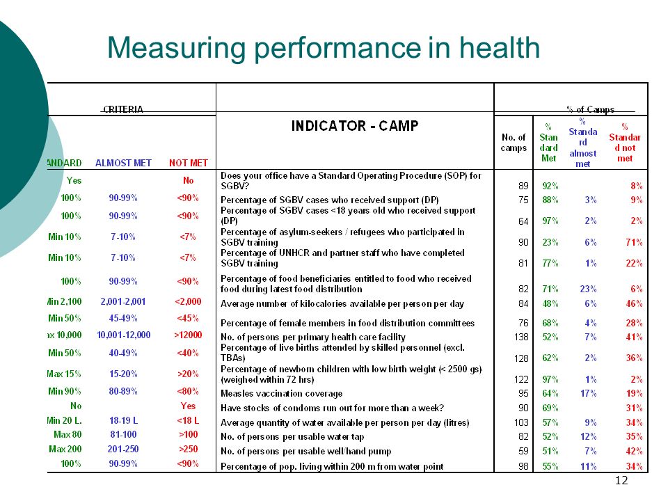 Measuring performance in health 12