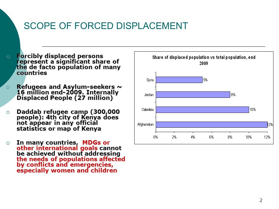 SCOPE OF FORCED DISPLACEMENT Forcibly displaced persons represent a significant share of the de facto population of many countries Forcibly displaced persons represent a significant share of the de facto population of many countries Refugees and Asylum-seekers ~ 16 million end-2009.