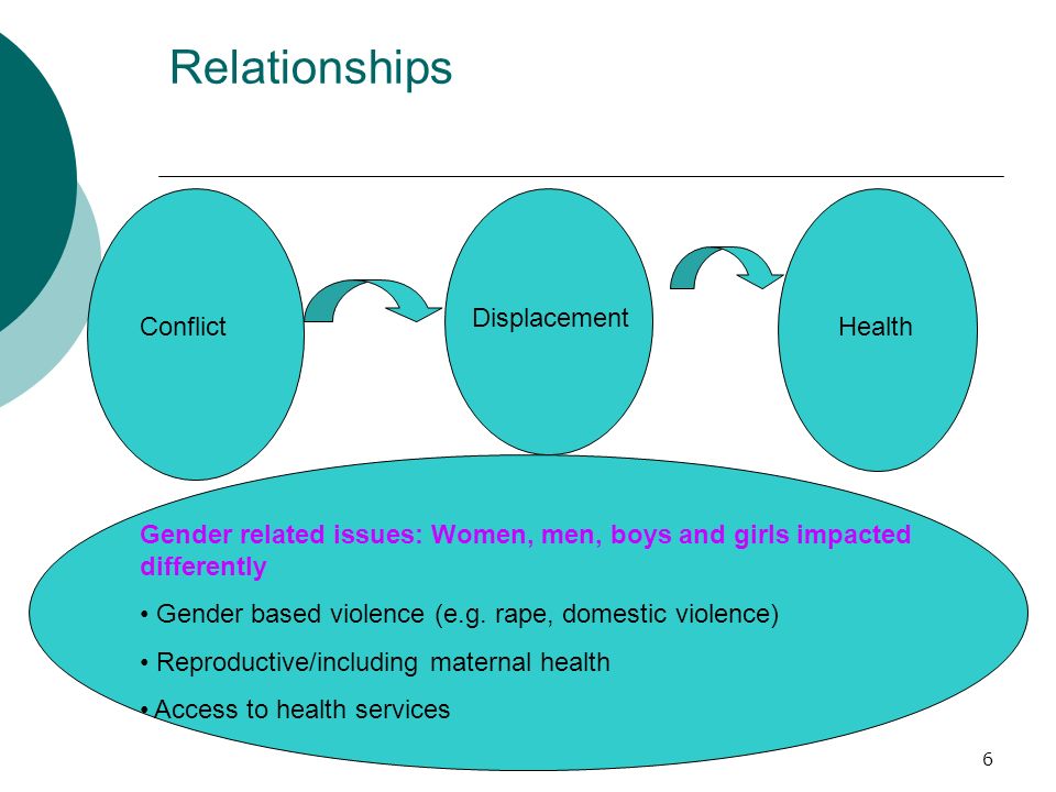 Relationships Conflict Displacement Health Gender related issues: Women, men, boys and girls impacted differently Gender based violence (e.g.