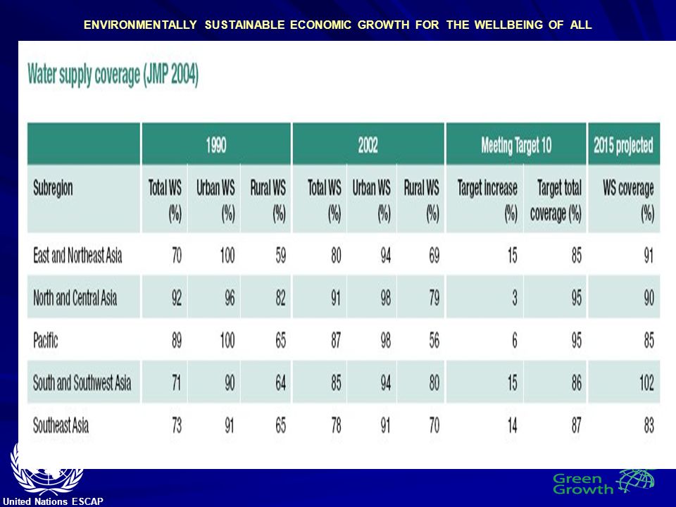 economic growth united nations sustainable