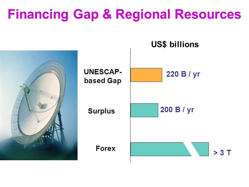 10 Financing Gap & Regional Resources Forex US$ billions Surplus 200 B / yr > 3 T UNESCAP- based Gap 220 B / yr