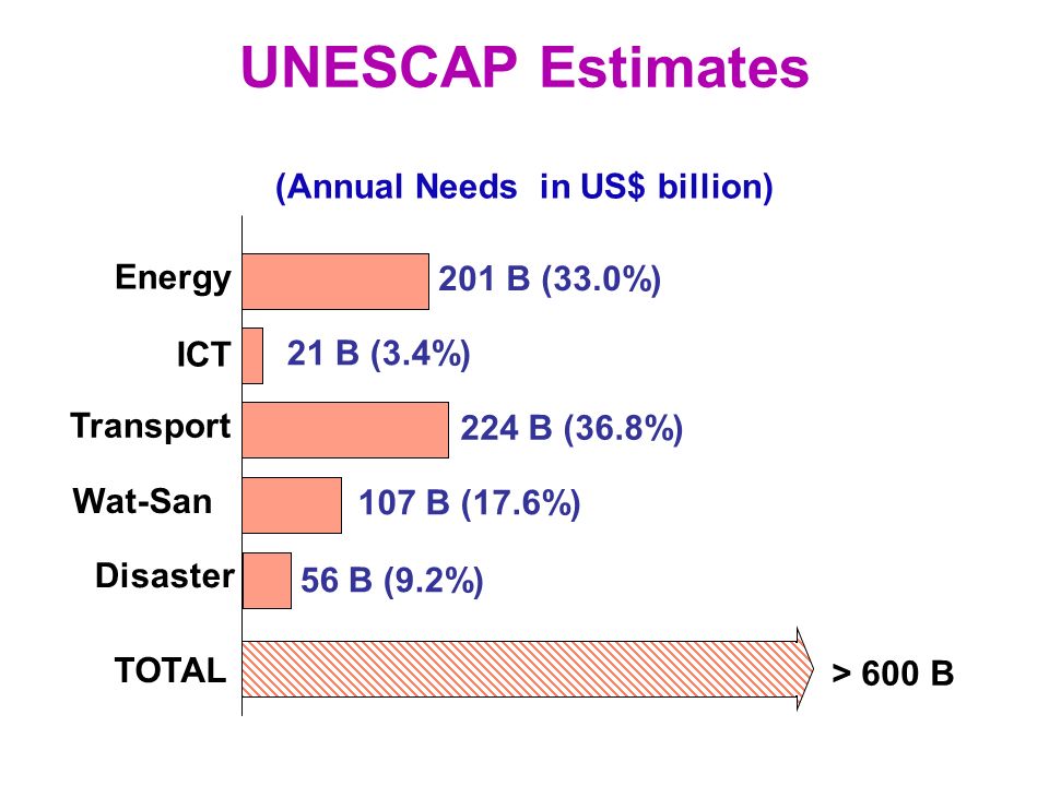 8 Energy Telecom Transport W&S 201 B (33.0%) 21 B (3.4%) (Annual Needs in US$ billion) UNESCAP Estimates Energy ICT Transport Wat-San Disaster TOTAL 224 B (36.8%) 107 B (17.6%) 56 B (9.2%) > 600 B