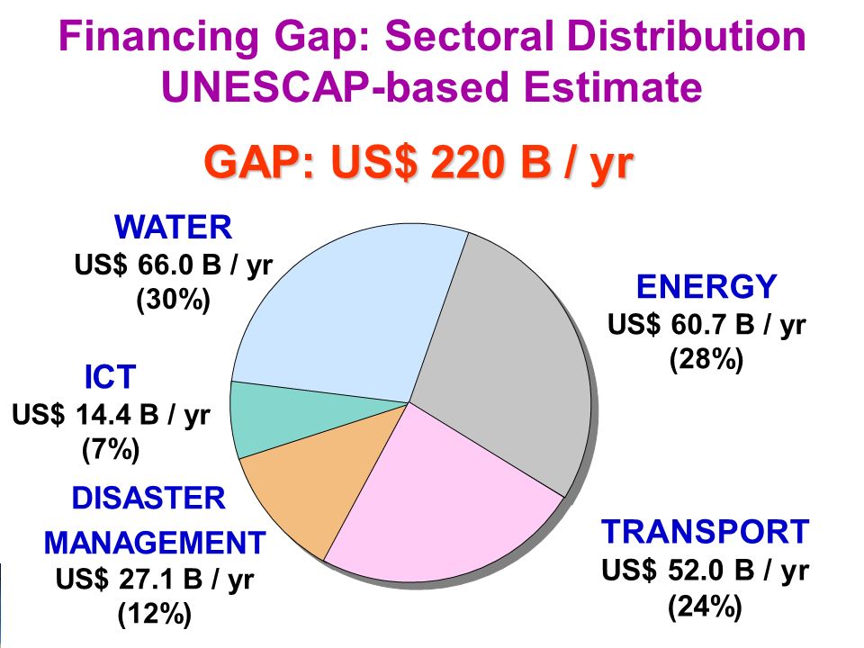 9 Financing Gap: Sectoral Distribution UNESCAP-based Estimate GAP: US$ 220 B / yr WATER US$ 66.0 B / yr (30%) ICT US$ 14.4 B / yr (7%) DISASTER MANAGEMENT US$ 27.1 B / yr (12%) ENERGY US$ 60.7 B / yr (28%) TRANSPORT US$ 52.0 B / yr (24%)