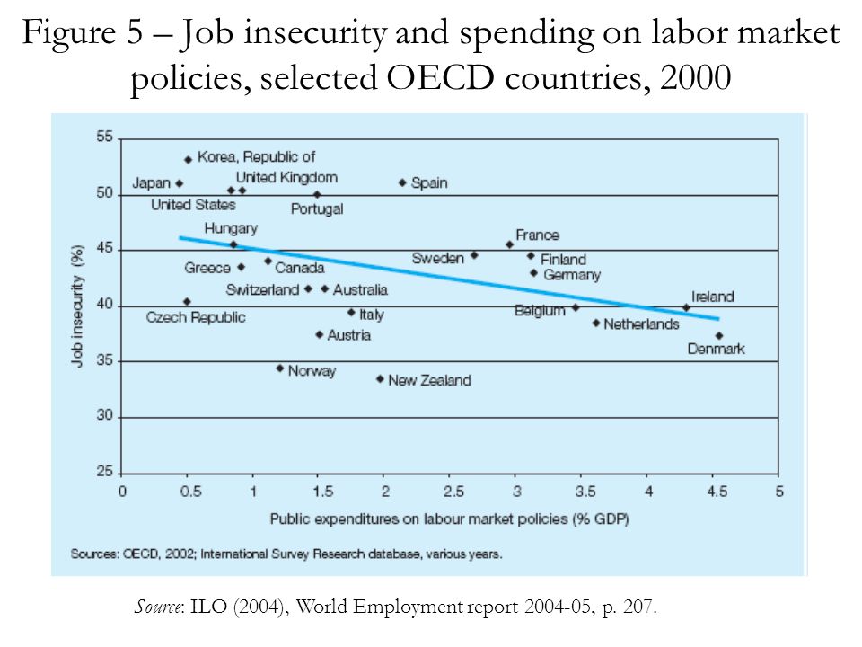 Figure 5 – Job insecurity and spending on labor market policies, selected OECD countries, 2000 Source: ILO (2004), World Employment report , p.