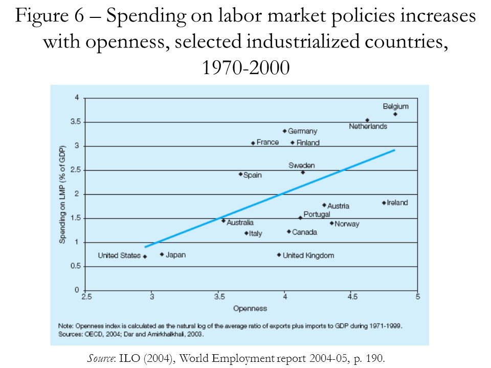 Figure 6 – Spending on labor market policies increases with openness, selected industrialized countries, Source: ILO (2004), World Employment report , p.