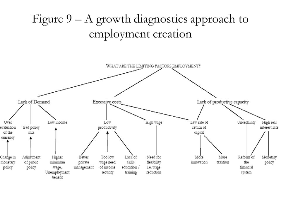 Figure 9 – A growth diagnostics approach to employment creation