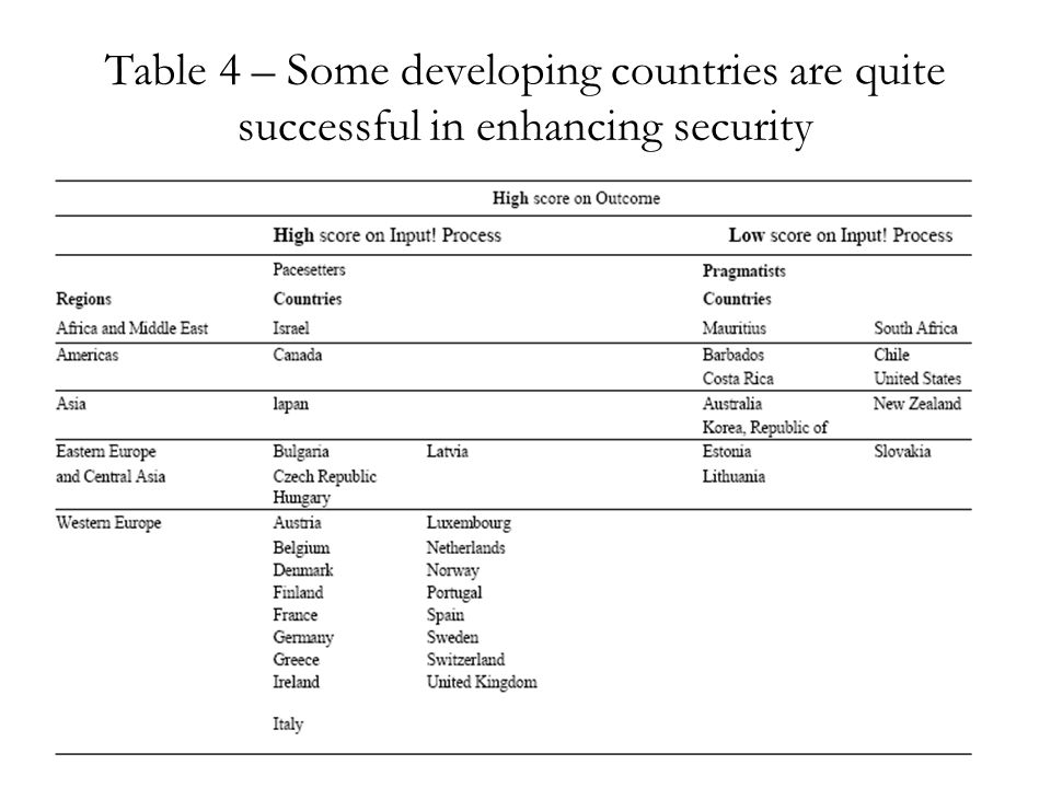 Table 4 – Some developing countries are quite successful in enhancing security