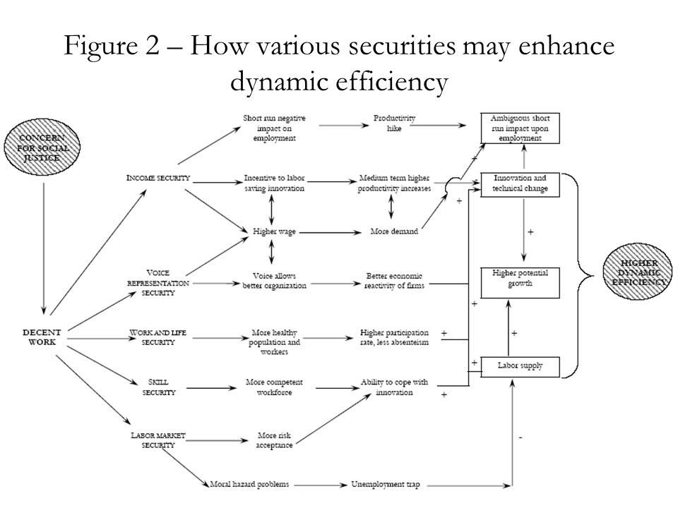 Figure 2 – How various securities may enhance dynamic efficiency