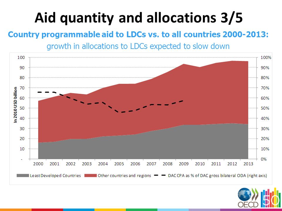Aid quantity and allocations 3/5 Country programmable aid to LDCs vs.