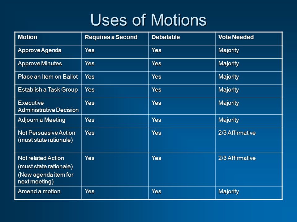 Uses of Motions Motion Requires a Second Debatable Vote Needed Approve Agenda YesYesMajority Approve Minutes YesYesMajority Place an Item on Ballot YesYesMajority Establish a Task Group YesYesMajority Executive Administrative Decision YesYesMajority Adjourn a Meeting YesYesMajority Not Persuasive Action (must state rationale) YesYes 2/3 Affirmative Not related Action (must state rationale) (New agenda item for next meeting) YesYes 2/3 Affirmative Amend a motion YesYesMajority