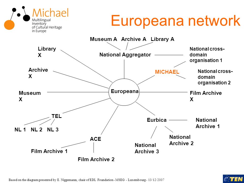 Europeana network Based on the diagram presented by E.