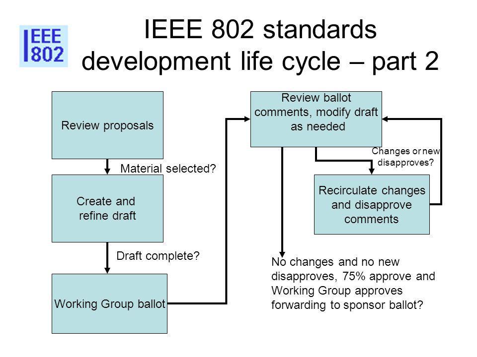 IEEE 802 standards development life cycle – part 2 Review proposals Create and refine draft Draft complete.