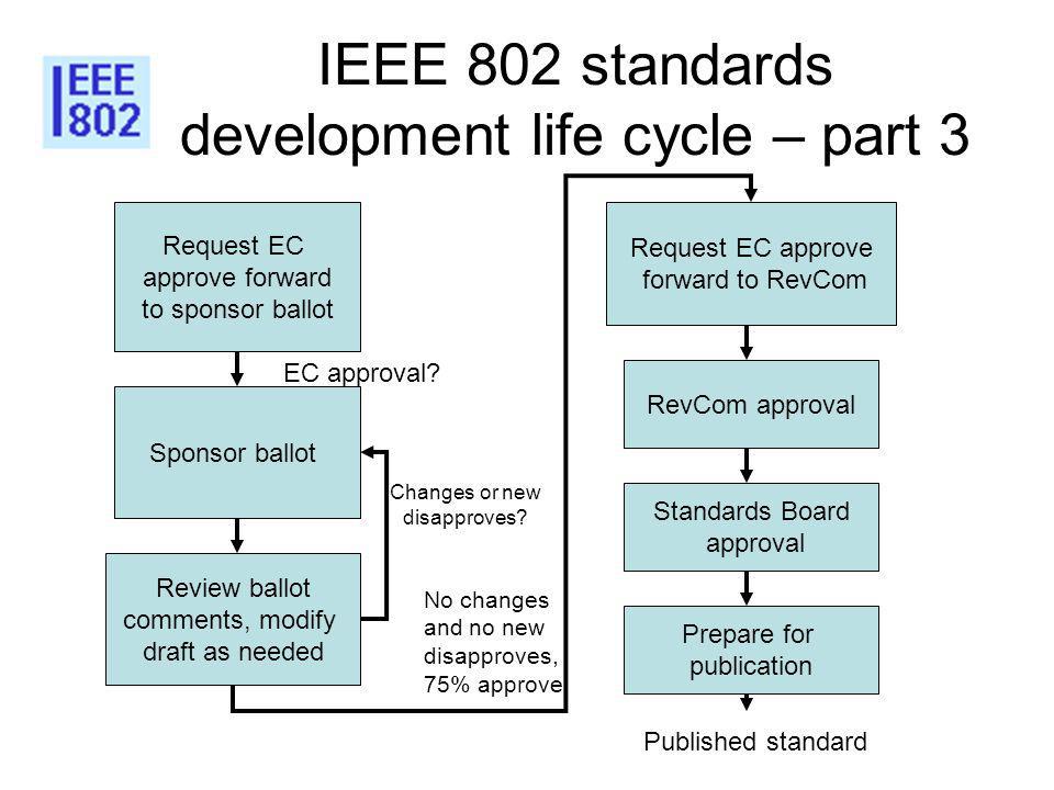 IEEE 802 standards development life cycle – part 3 Request EC approve forward to sponsor ballot Sponsor ballot Review ballot comments, modify draft as needed Request EC approve forward to RevCom RevCom approval Published standard Changes or new disapproves.