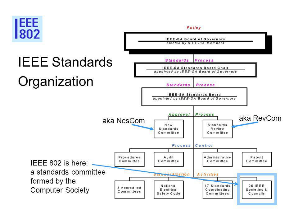 IEEE Standards Organization IEEE 802 is here: a standards committee formed by the Computer Society aka NesCom aka RevCom