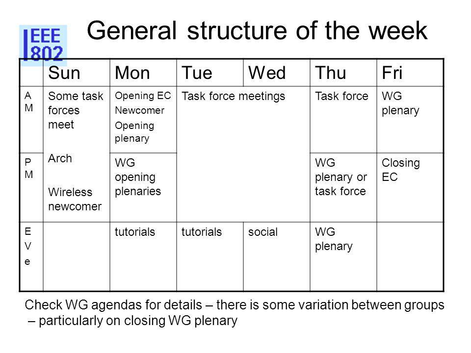 General structure of the week SunMonTueWedThuFri AMAM Some task forces meet Arch Wireless newcomer Opening EC Newcomer Opening plenary Task force meetingsTask forceWG plenary PMPM WG opening plenaries WG plenary or task force Closing EC EVeEVe tutorials socialWG plenary Check WG agendas for details – there is some variation between groups – particularly on closing WG plenary
