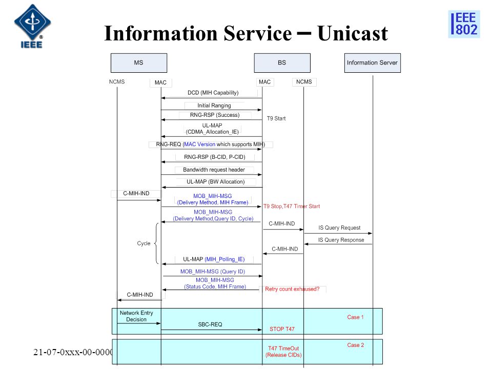 xxx Information Service – Unicast