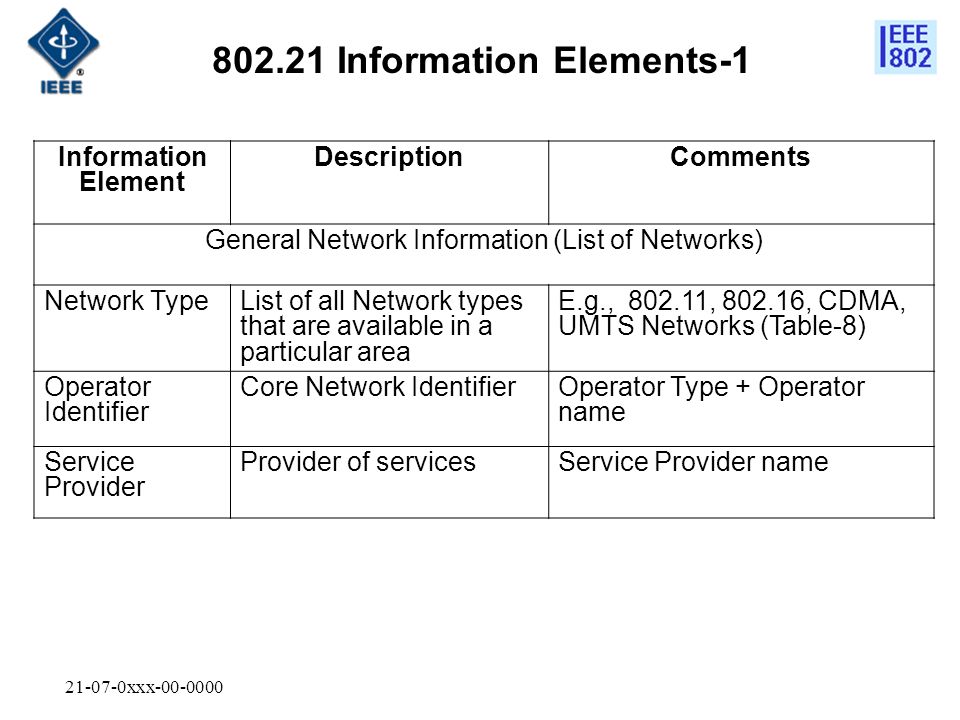xxx Information Element DescriptionComments General Network Information (List of Networks) Network TypeList of all Network types that are available in a particular area E.g., , , CDMA, UMTS Networks (Table-8) Operator Identifier Core Network IdentifierOperator Type + Operator name Service Provider Provider of servicesService Provider name Information Elements-1