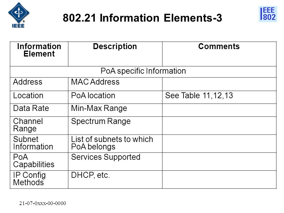 xxx Information Element DescriptionComments PoA specific Information AddressMAC Address LocationPoA locationSee Table 11,12,13 Data RateMin-Max Range Channel Range Spectrum Range Subnet Information List of subnets to which PoA belongs PoA Capabilities Services Supported IP Config Methods DHCP, etc.