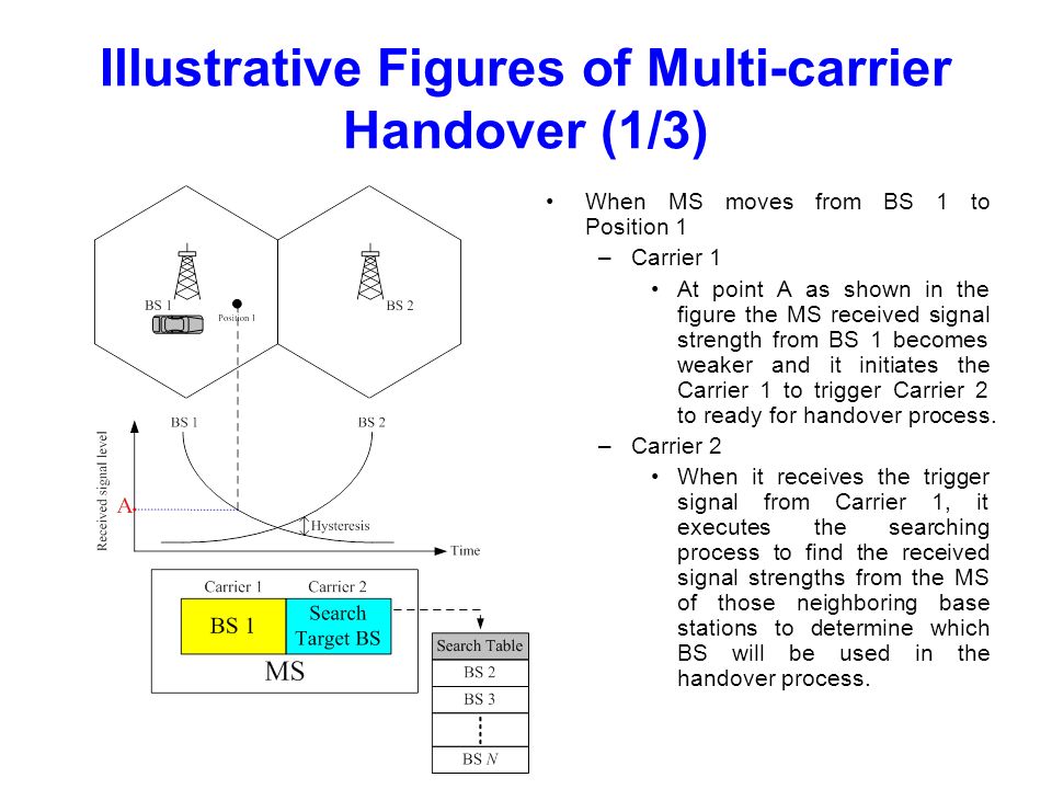 Illustrative Figures of Multi-carrier Handover (1/3) When MS moves from BS 1 to Position 1 –Carrier 1 At point A as shown in the figure the MS received signal strength from BS 1 becomes weaker and it initiates the Carrier 1 to trigger Carrier 2 to ready for handover process.