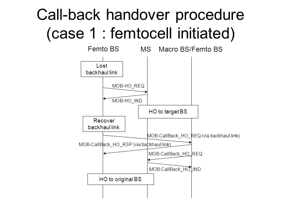 Call-back handover procedure (case 1 : femtocell initiated) Femto BS MSMacro BS/Femto BS Lost backhaul link MOB-HO_REQ MOB-HO_IND HO to target BS Recover backhaul link MOB-CallBack_HO_REQ (via backhaul link) MOB-CallBack_HO_REQ HO to original BS MOB-CallBack_HO_RSP (via backhaul link) MOB-CallBack_HO_IND