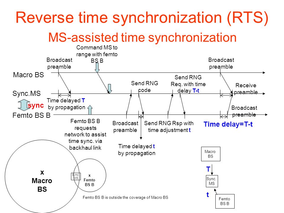 Reverse time synchronization (RTS) MS-assisted time synchronization Broadcast preamble Macro BS Sync.MS Femto BS B Femto BS B requests network to assist time sync.