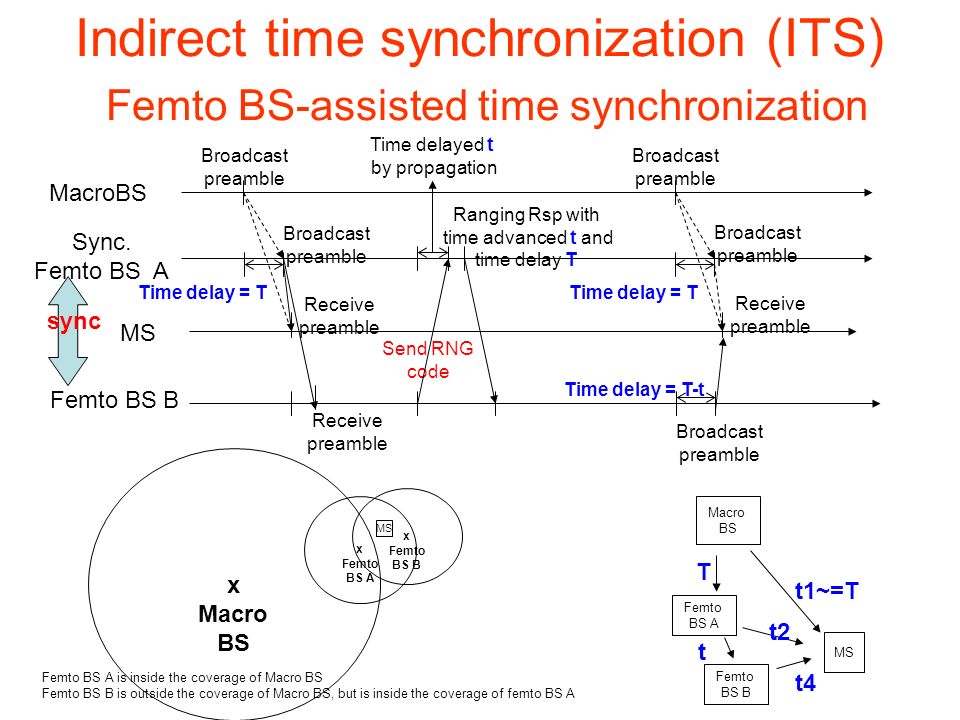 Indirect time synchronization (ITS) Femto BS-assisted time synchronization MacroBS Sync.