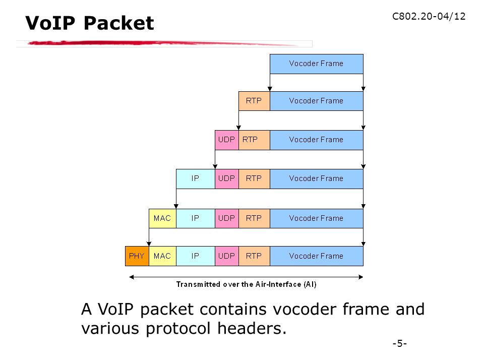 -5- C /12 VoIP Packet A VoIP packet contains vocoder frame and various protocol headers.