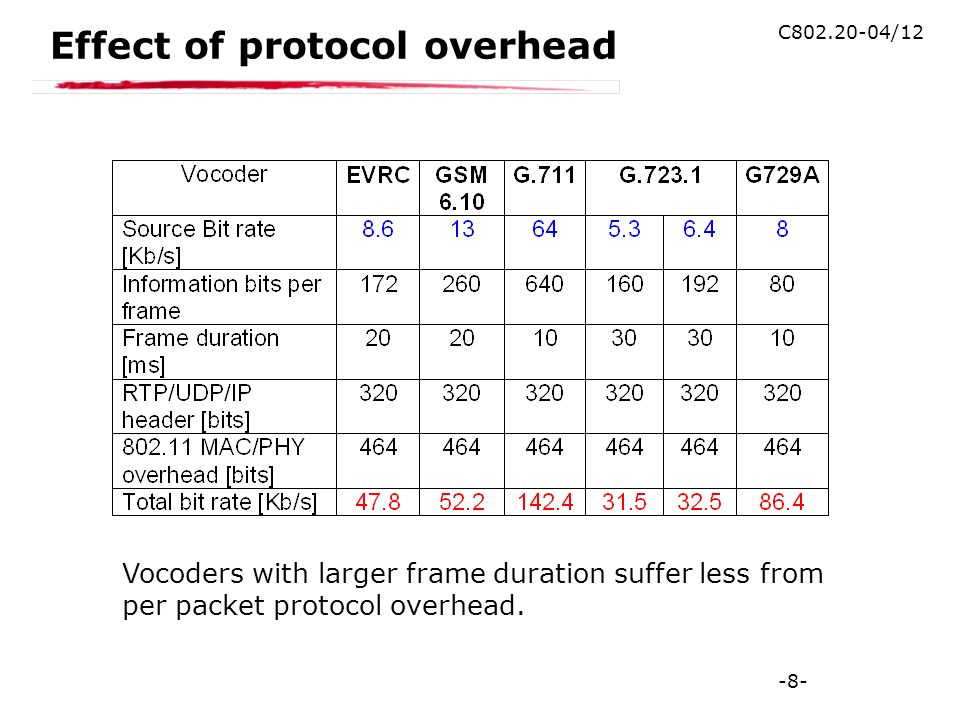 -8- C /12 Effect of protocol overhead Vocoders with larger frame duration suffer less from per packet protocol overhead.