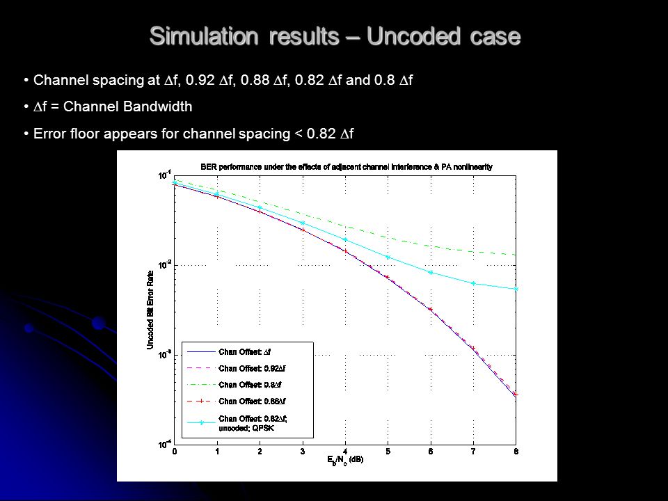 Simulation results – Uncoded case Channel spacing at f, 0.92 f, 0.88 f, 0.82 f and 0.8 f f = Channel Bandwidth Error floor appears for channel spacing < 0.82 f